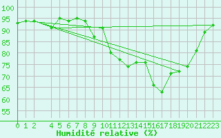 Courbe de l'humidit relative pour Saint-Michel-Mont-Mercure (85)