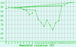 Courbe de l'humidit relative pour Caransebes