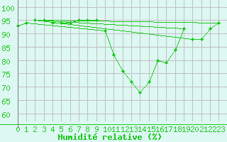 Courbe de l'humidit relative pour Ploumanac'h (22)