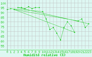 Courbe de l'humidit relative pour Dax (40)