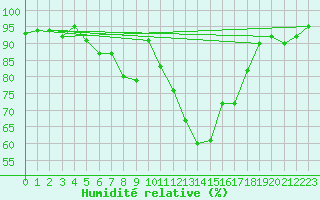 Courbe de l'humidit relative pour Lofer