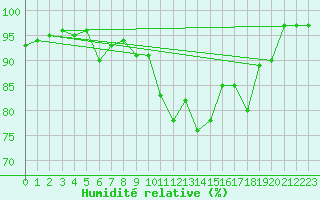 Courbe de l'humidit relative pour Biere