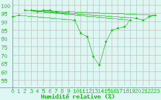 Courbe de l'humidit relative pour Aurillac (15)