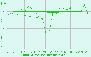 Courbe de l'humidit relative pour Aflenz