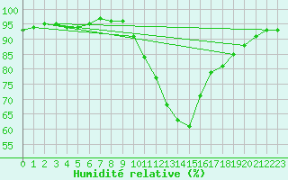 Courbe de l'humidit relative pour Pobra de Trives, San Mamede