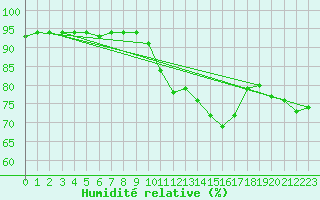 Courbe de l'humidit relative pour Arles (13)