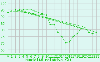 Courbe de l'humidit relative pour Beauvais (60)