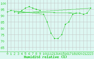 Courbe de l'humidit relative pour Ble - Binningen (Sw)