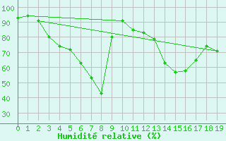 Courbe de l'humidit relative pour Kajaani Petaisenniska