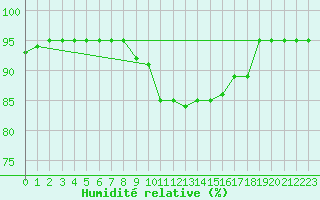 Courbe de l'humidit relative pour Punta Galea