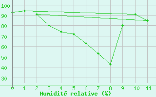 Courbe de l'humidit relative pour Kajaani Petaisenniska