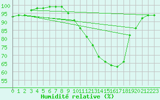 Courbe de l'humidit relative pour Landser (68)