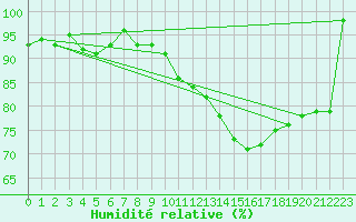 Courbe de l'humidit relative pour Cambrai / Epinoy (62)