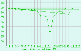 Courbe de l'humidit relative pour Grimentz (Sw)