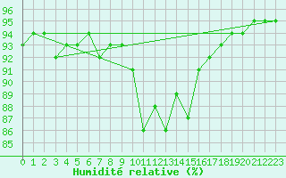 Courbe de l'humidit relative pour Lofer