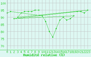 Courbe de l'humidit relative pour Mcon (71)
