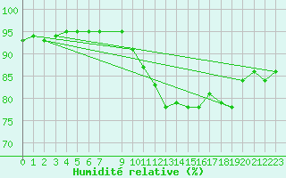 Courbe de l'humidit relative pour Horrues (Be)