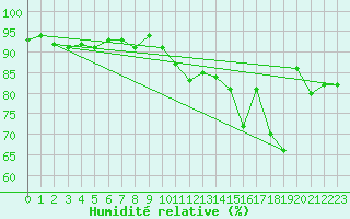 Courbe de l'humidit relative pour Castelnaudary (11)