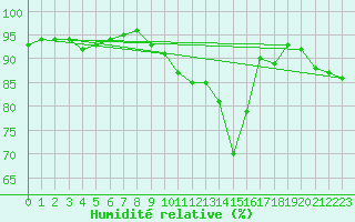 Courbe de l'humidit relative pour Svanberga