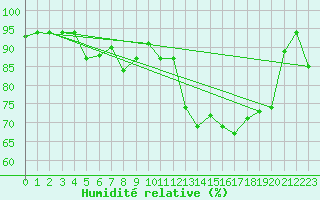 Courbe de l'humidit relative pour Douzens (11)