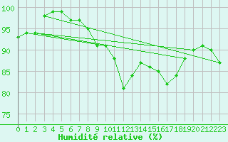 Courbe de l'humidit relative pour Finner