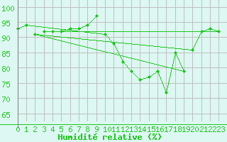 Courbe de l'humidit relative pour Dinard (35)