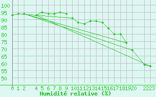 Courbe de l'humidit relative pour Bivio