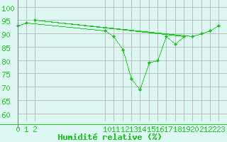 Courbe de l'humidit relative pour Frontenac (33)