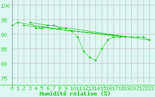 Courbe de l'humidit relative pour Frosta
