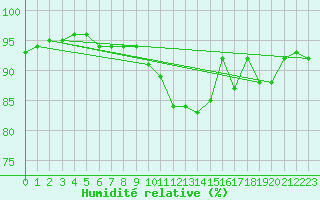 Courbe de l'humidit relative pour Ploumanac'h (22)