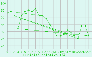 Courbe de l'humidit relative pour Zimnicea
