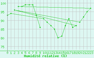 Courbe de l'humidit relative pour Cherbourg (50)