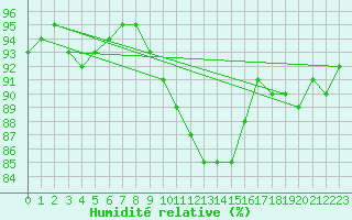 Courbe de l'humidit relative pour Sain-Bel (69)