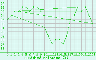 Courbe de l'humidit relative pour Paks