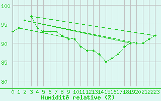 Courbe de l'humidit relative pour Saint-Brieuc (22)
