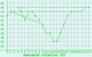 Courbe de l'humidit relative pour Feldkirch