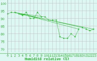 Courbe de l'humidit relative pour Laval (53)