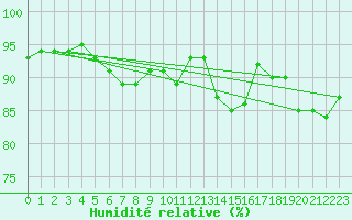 Courbe de l'humidit relative pour Le Puy - Loudes (43)
