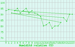 Courbe de l'humidit relative pour Saint-Hubert (Be)