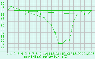 Courbe de l'humidit relative pour Caix (80)