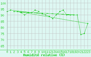 Courbe de l'humidit relative pour Crni Vrh