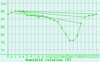 Courbe de l'humidit relative pour Bern (56)