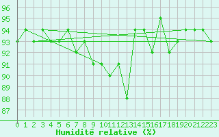 Courbe de l'humidit relative pour Stabio