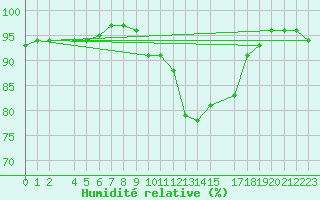 Courbe de l'humidit relative pour Saint-Martin-du-Bec (76)