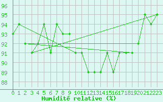 Courbe de l'humidit relative pour Corny-sur-Moselle (57)