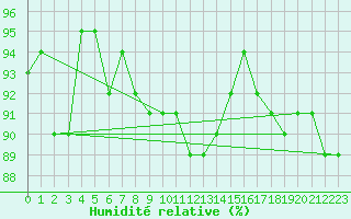 Courbe de l'humidit relative pour Treviso / Istrana