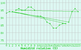 Courbe de l'humidit relative pour Cuxac-Cabards (11)