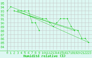Courbe de l'humidit relative pour Wittenberg
