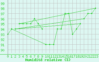 Courbe de l'humidit relative pour Firenze