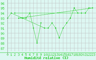 Courbe de l'humidit relative pour Mallnitz Ii